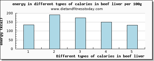 calories in beef liver energy per 100g